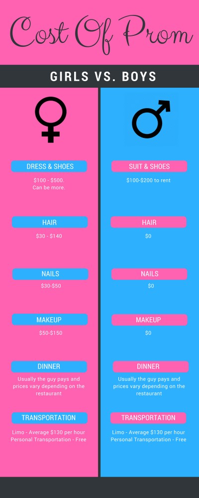 Cost of Prom: Girls vs. Guys