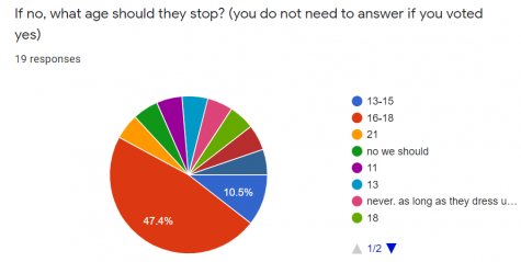 A pie chart with various results to the question, "If no, what age should they stop?
